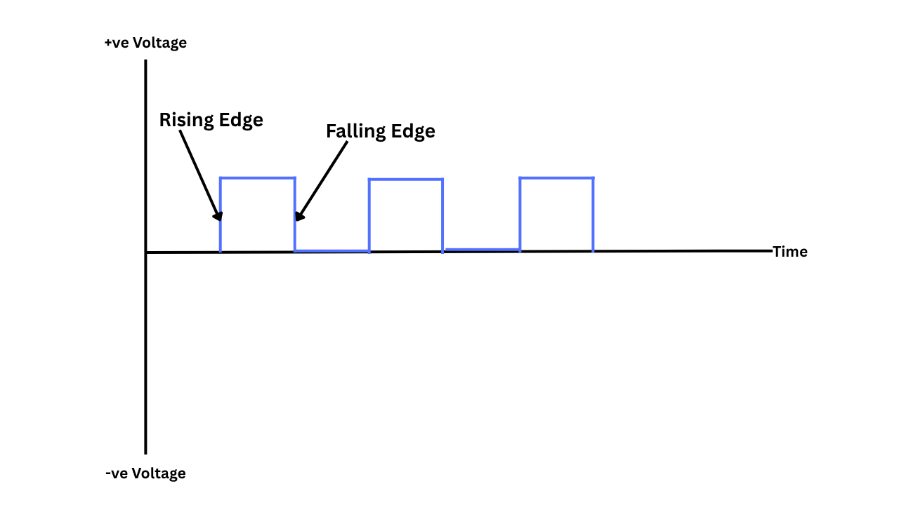 clock cycles diagram