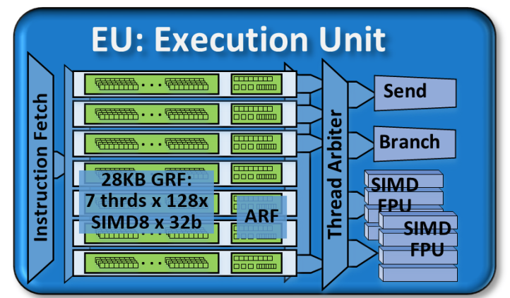 CPU Execution unit