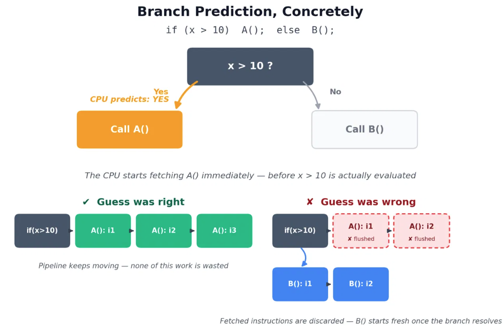Branch Prediction if statement example