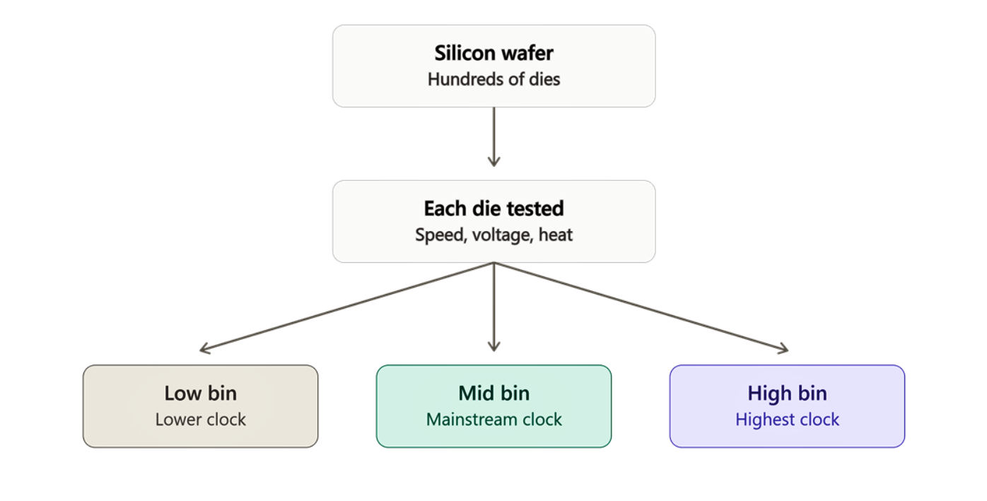 The process of CPU binning