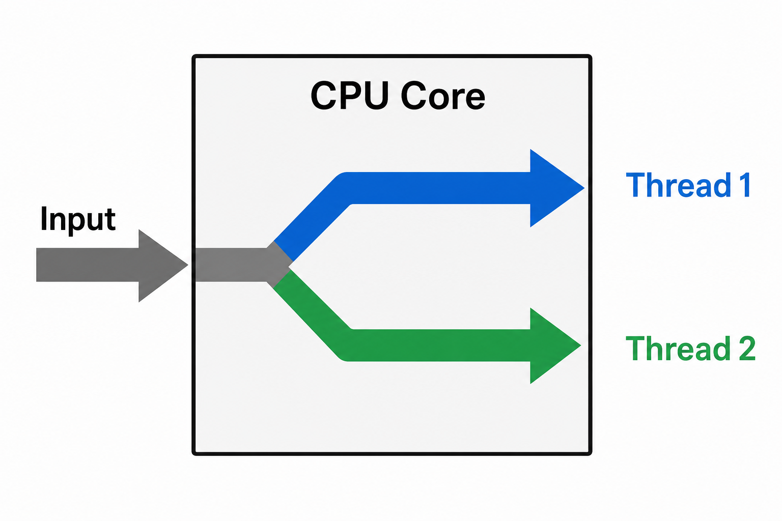 Multi threading example