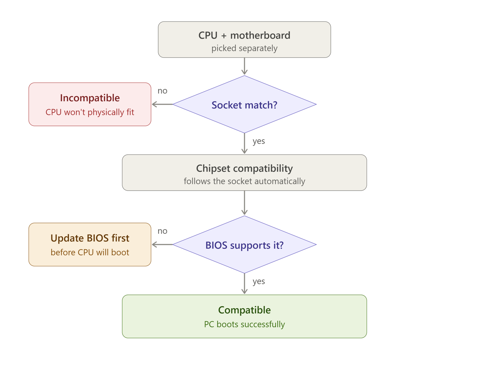 CPU Motherboard compatibility flowchart