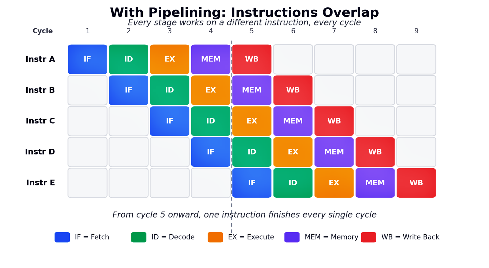With pipelining (Instruction overlapping)