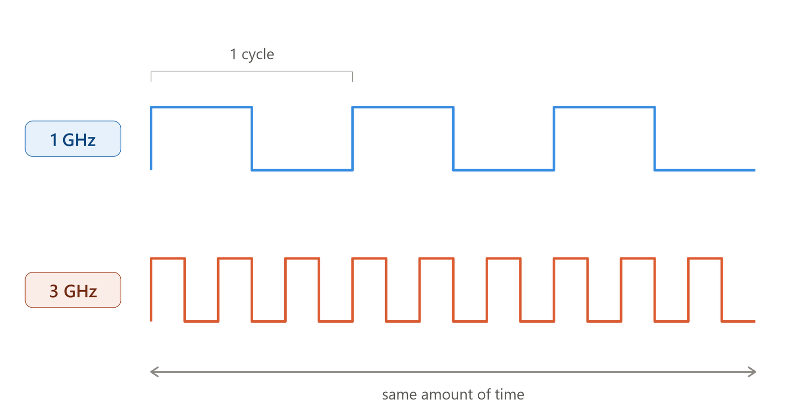 Clock cycles simplified