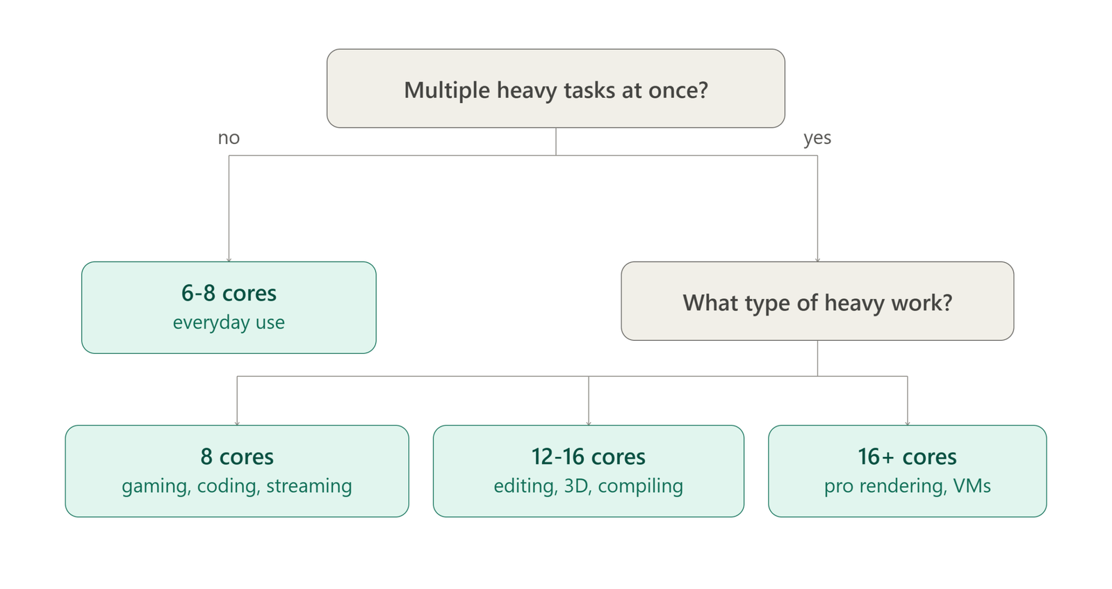 CPU Core count decision tree