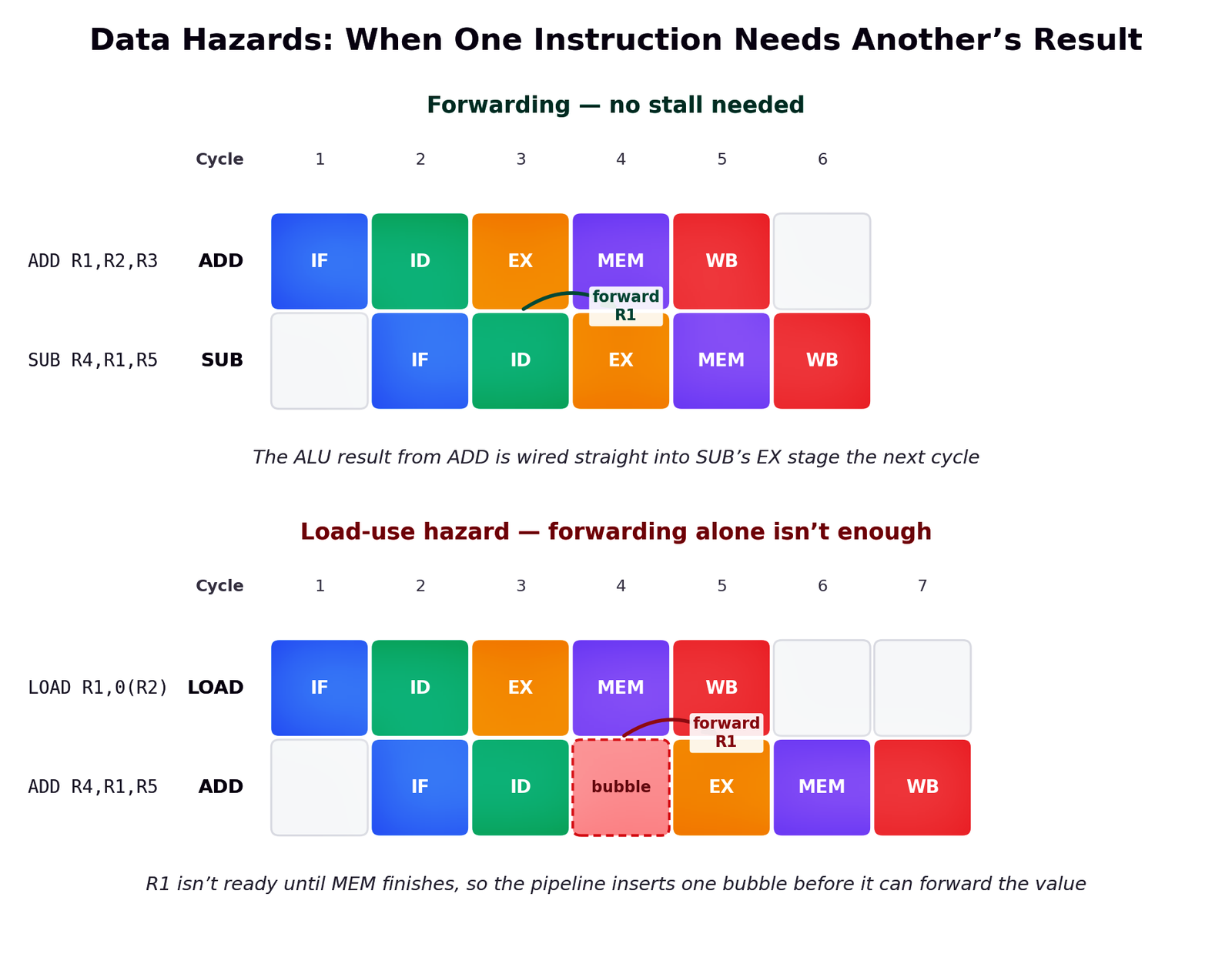 Data hazards. Forwarding  and load-use hazard