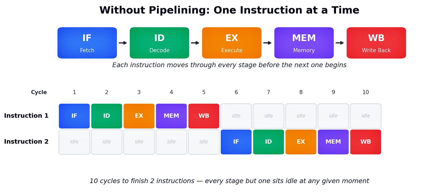 One CPU instruction at a time (without CPU pipelining)