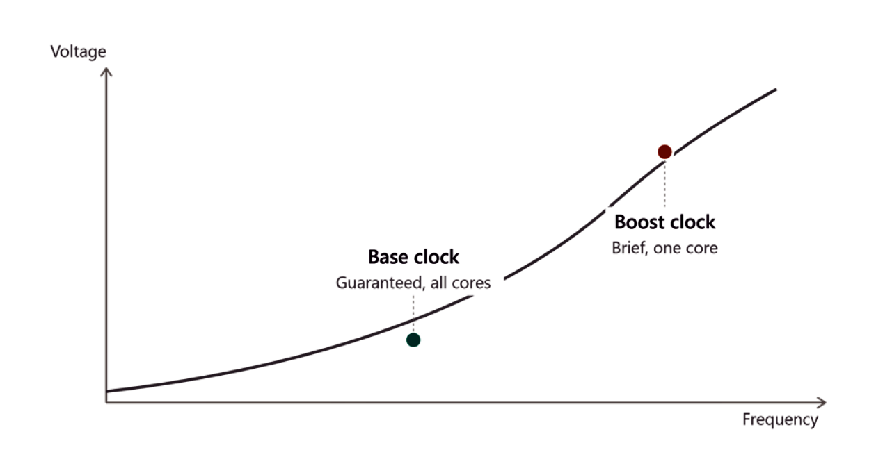 Base clock and boost clock graph