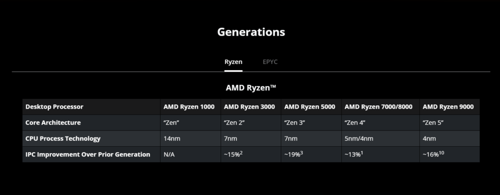 IPC improvement in Zen 5 AMD