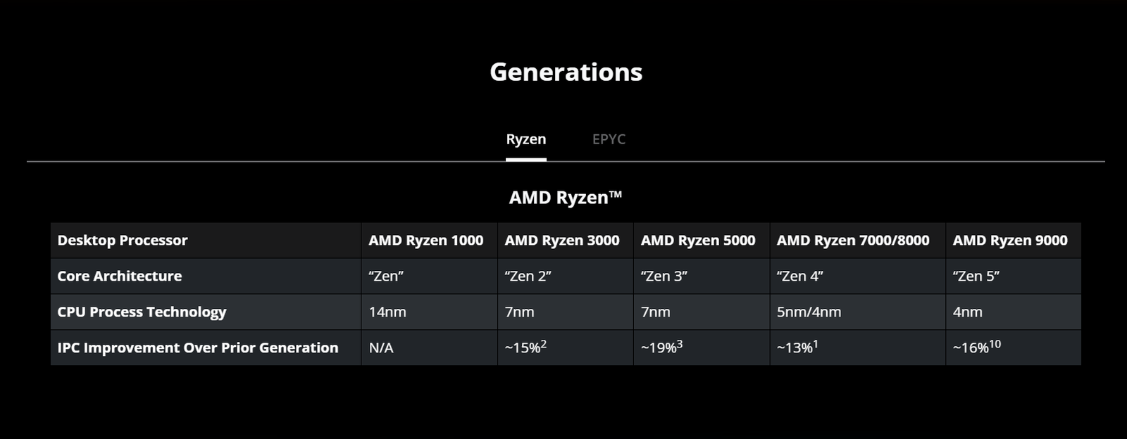 AMD Zen 5 has ~16% higher IPC compared to the Zen 4