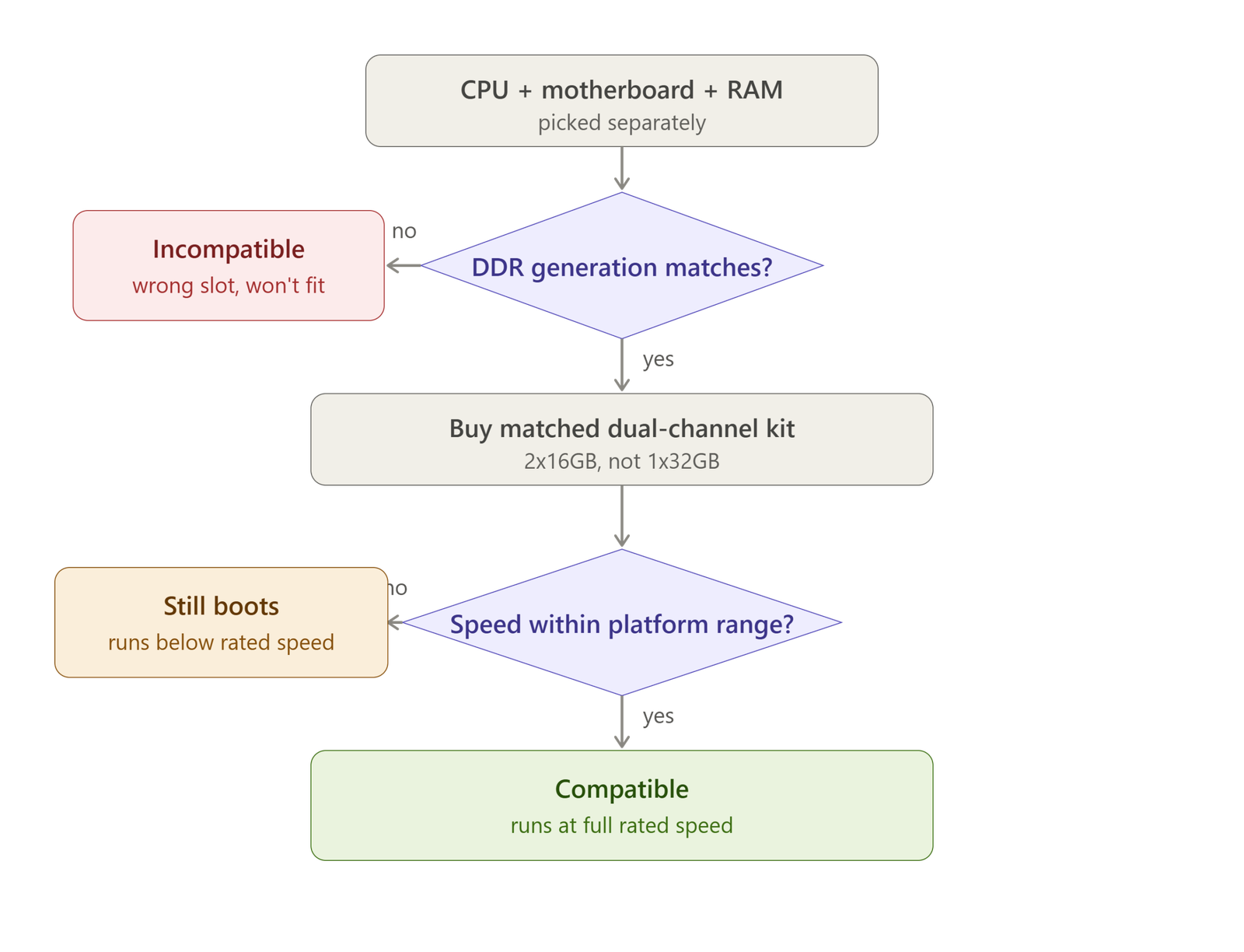 RAM Compatibility flowchart