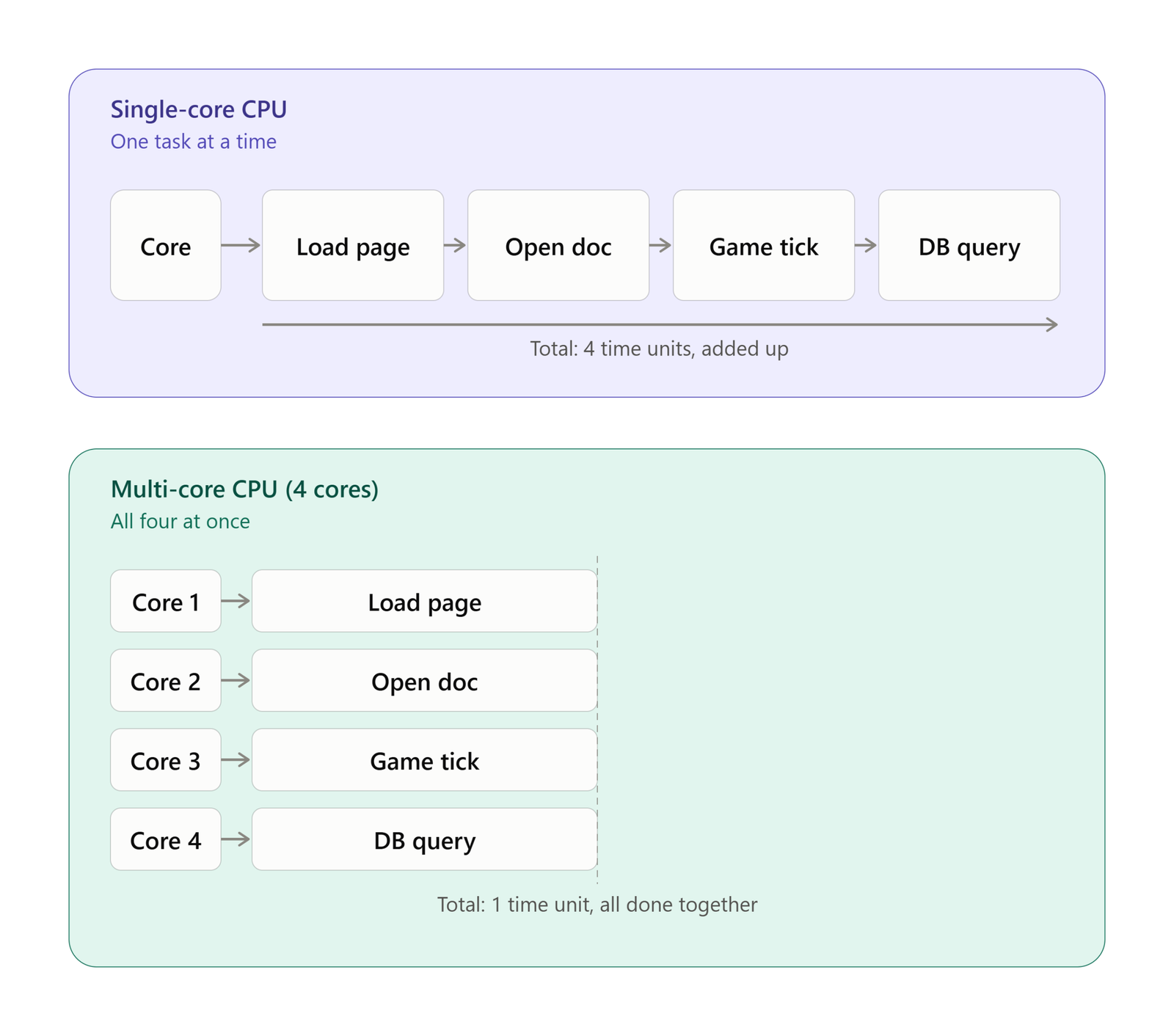 single vs multi core performance example
