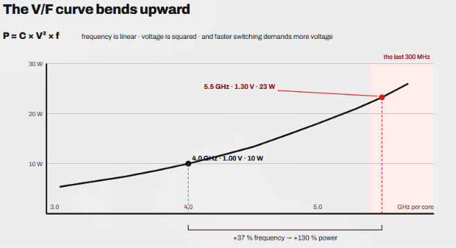 The V/F curve diagram