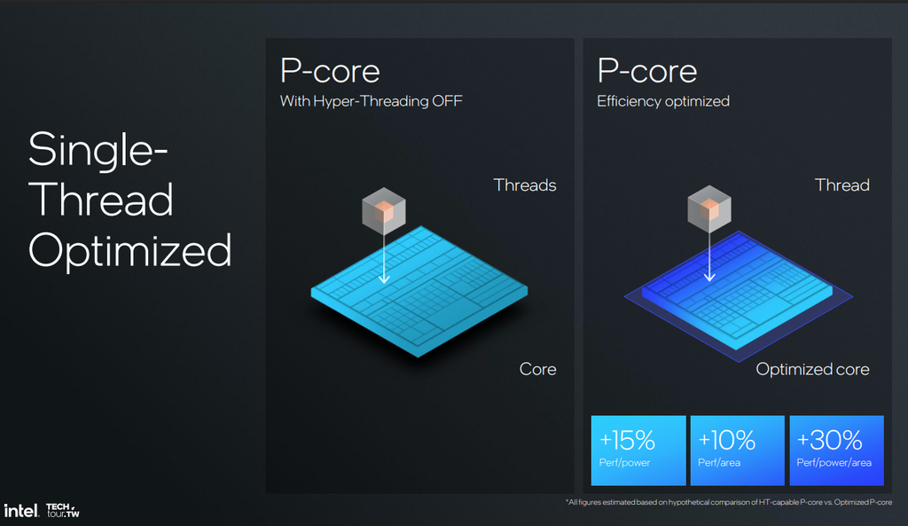 Gains with hyperthreading off (from Next Gen P-core: The Lion Cove Architecture)
