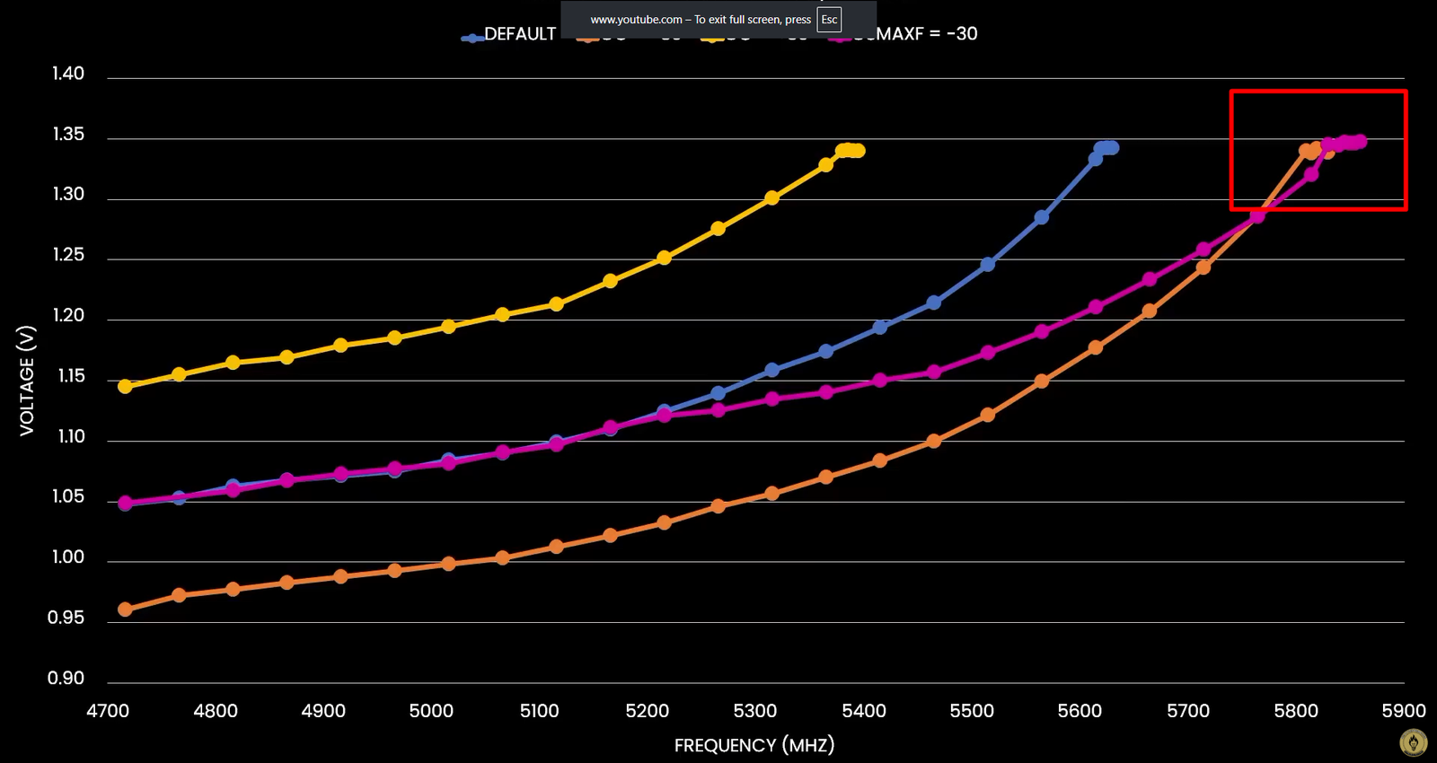 Voltage/frequency curve adjusted near the maximum frequency