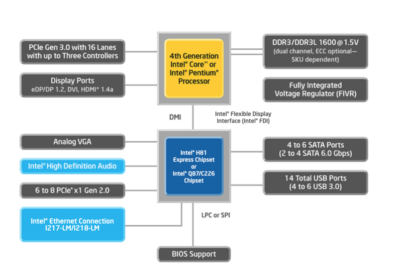 Functions of a chipset on the board (block diagram from Intel)