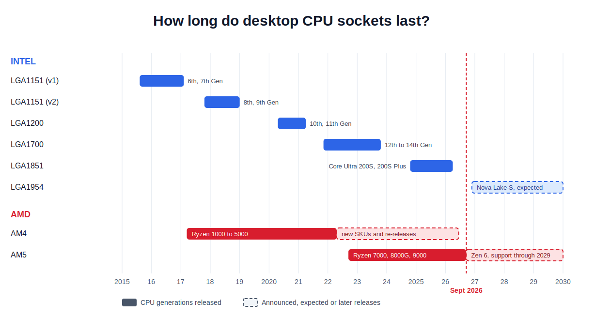 How long do CPU sockets last (bar graph)