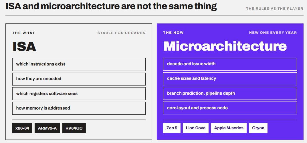 ISA vs microarchitecture