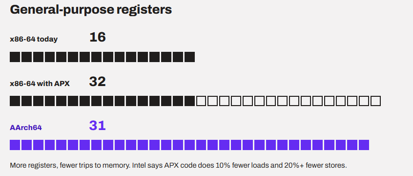 General purpose registers. Highlight is x86-64 with APX (16 + 16 registers)