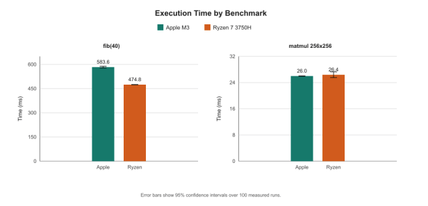 Execution time by benchmark comparison (Apple M3 vs. Ryzen 7 3750H)