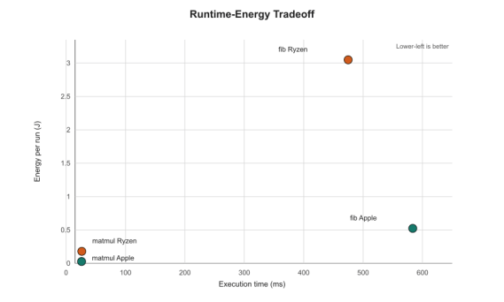 Runtime Energy tradeoff (Apple M3 vs Ryzen 7 3750H)