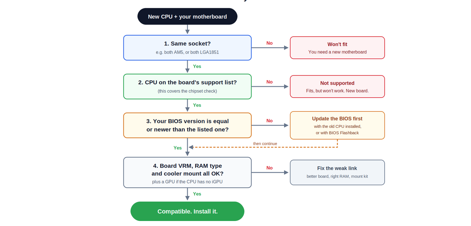 CPU/Motherboard decision flowchart