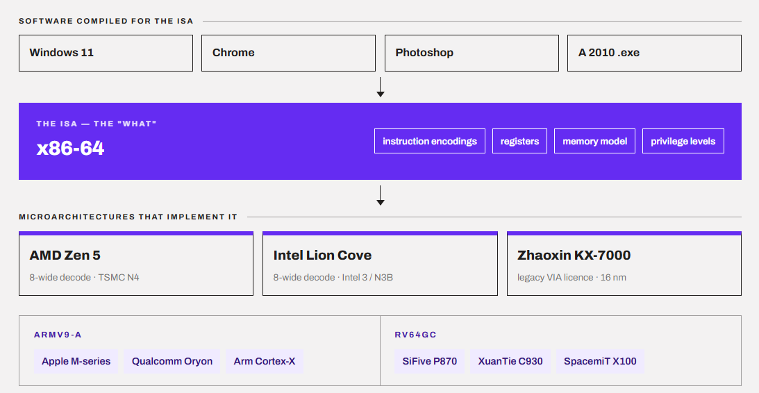 ISA as an interface between software and CPU