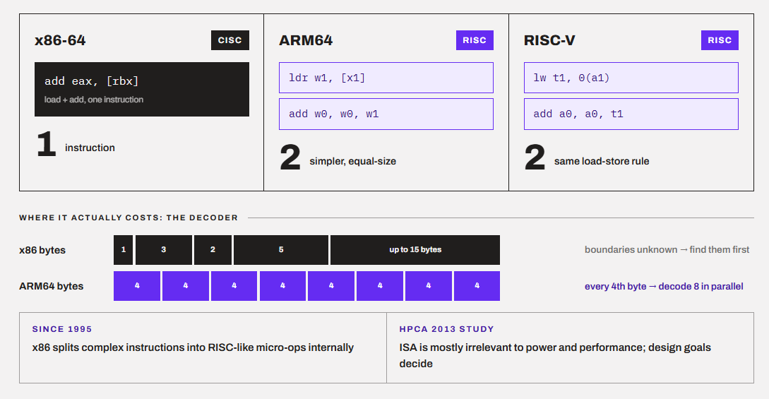 CISC vs RISC Example