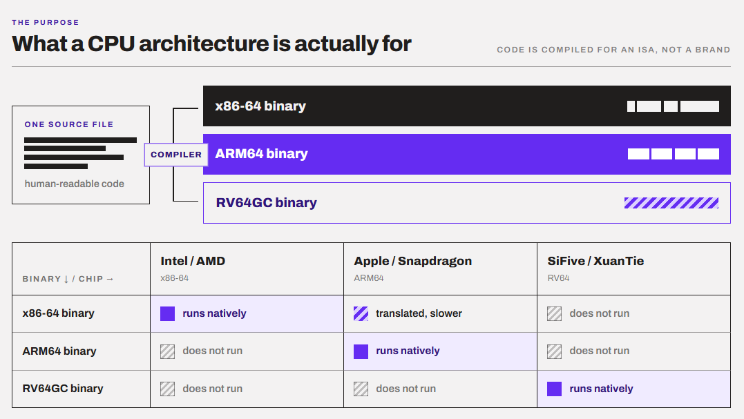 What a CPU architecture is actually for