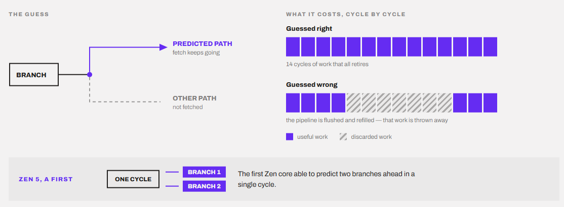 Branch prediction diagram