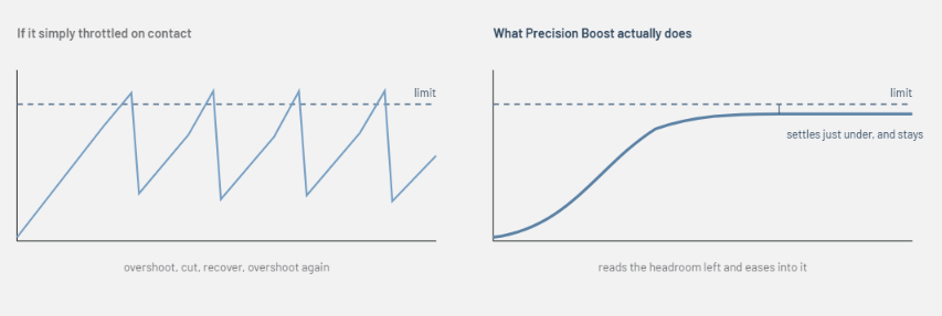 AMD Precision boost behaviour graph