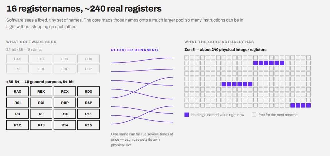 Physical registers and register renaming