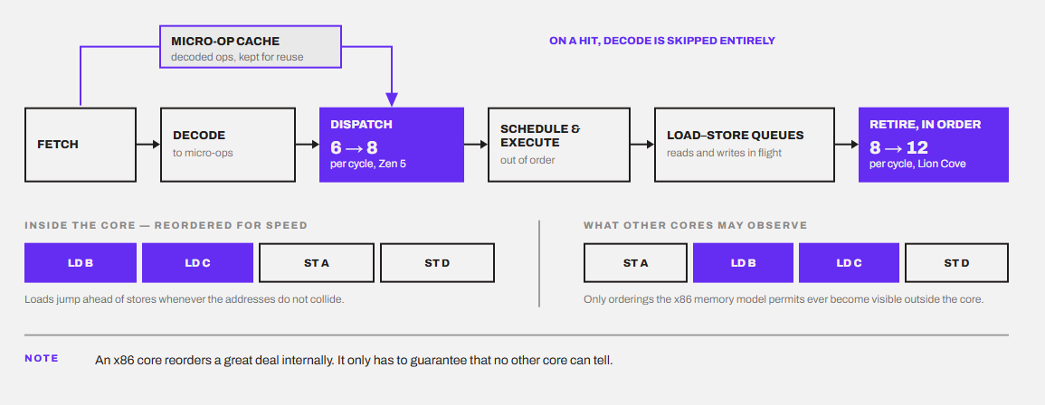 micro-op cache and load-store queue diagram