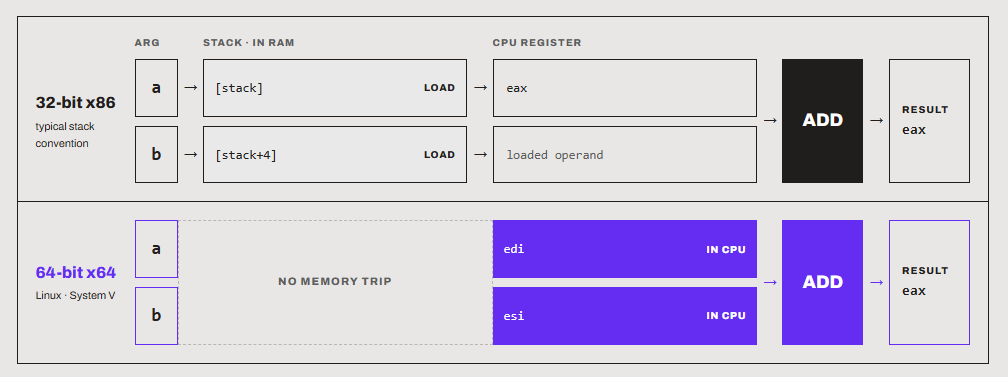A simple addition program running on a 32-bit system vs 64-bit system