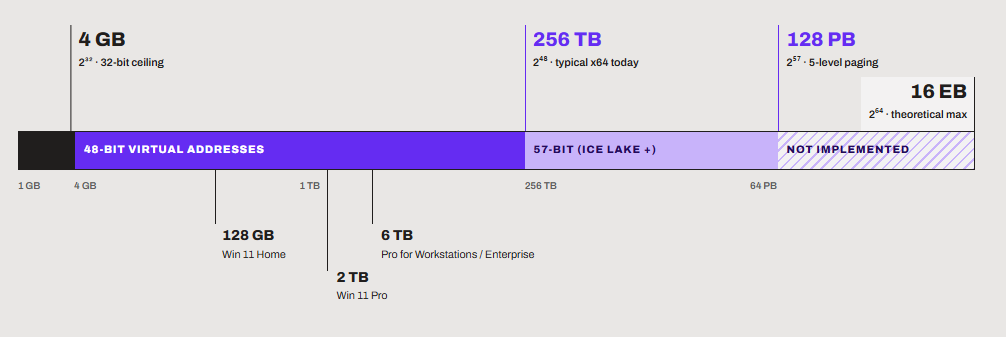 From a 4 GB wall to 16 exabytes
