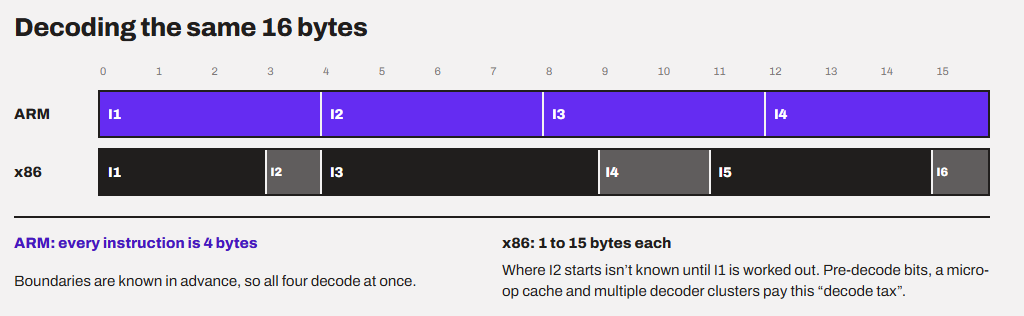 A diagram on instruction length (ARM vs x86)