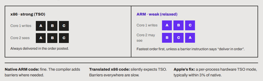 Strong vs loose memory ordering in x86 and ARM