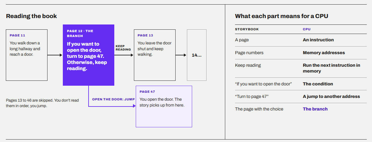 An example of a book pages showing how a branck work in CPU.