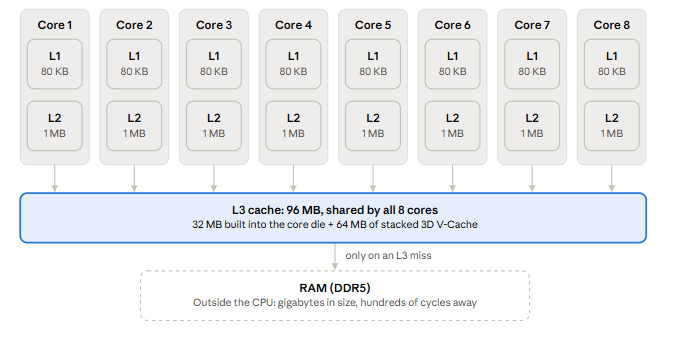 9800X3D CPU cache layout