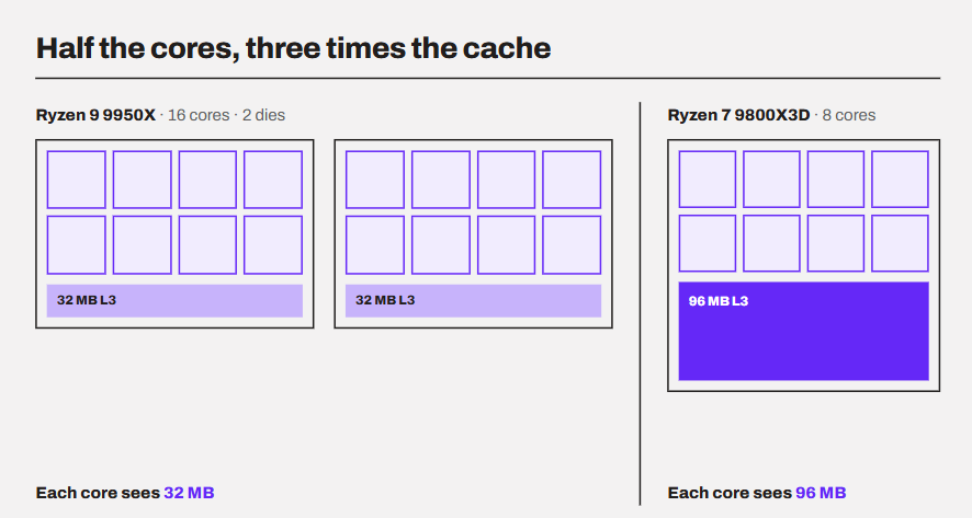 9950X with 32MB L3 Cache vs 9800X3D ith 96MB L3 Cache (diagram)