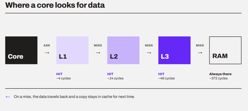 How core access L1, L2, L3, and then RAM