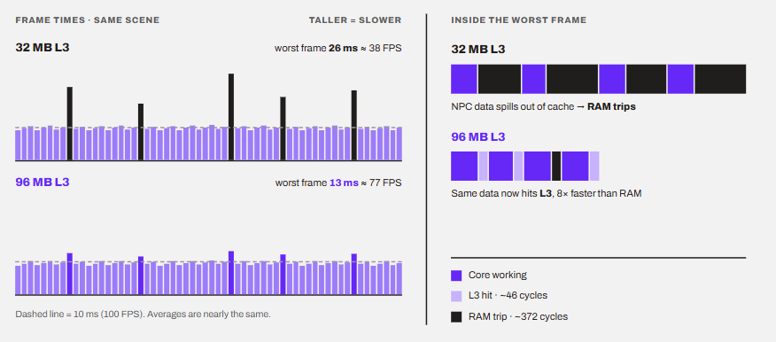 How bigger cache helps with 1% lows