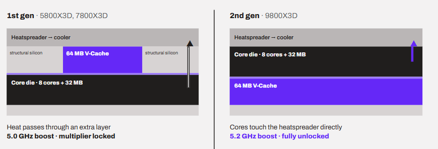 1st gen x3d vs 2nd gen x3d chips difference.