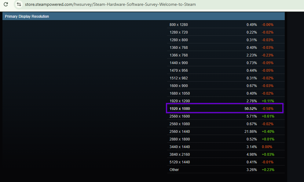 50.52% people are still playing at 1920x1080 according to steam survey