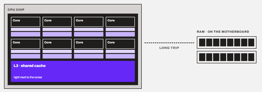 CPU Cache