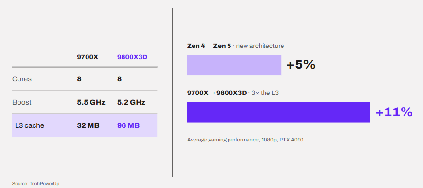 9700X vs 9800X3D average gaming performance improvement
