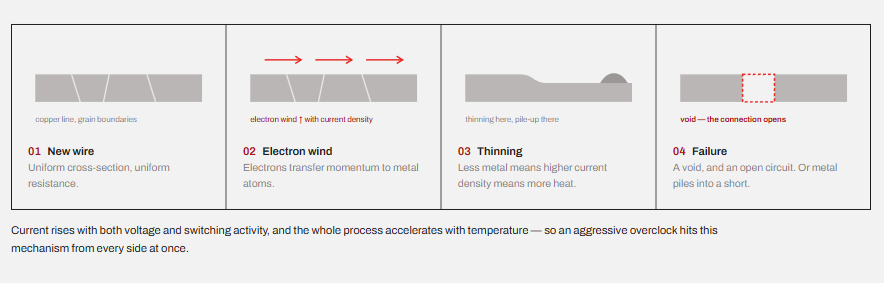 Electromigration diagram