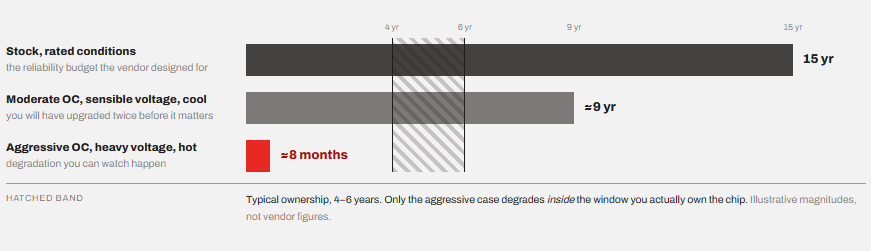 diagram showing degrading life faster with overclocking