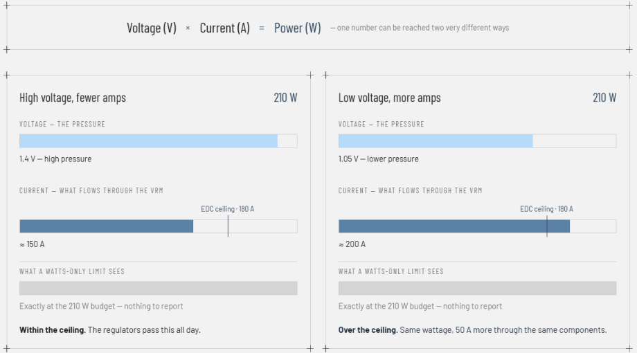 Voltage x current is equals to wattage