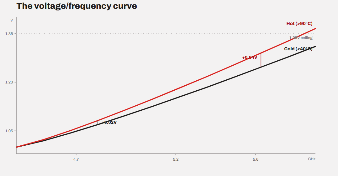 The voltage/frequency curve